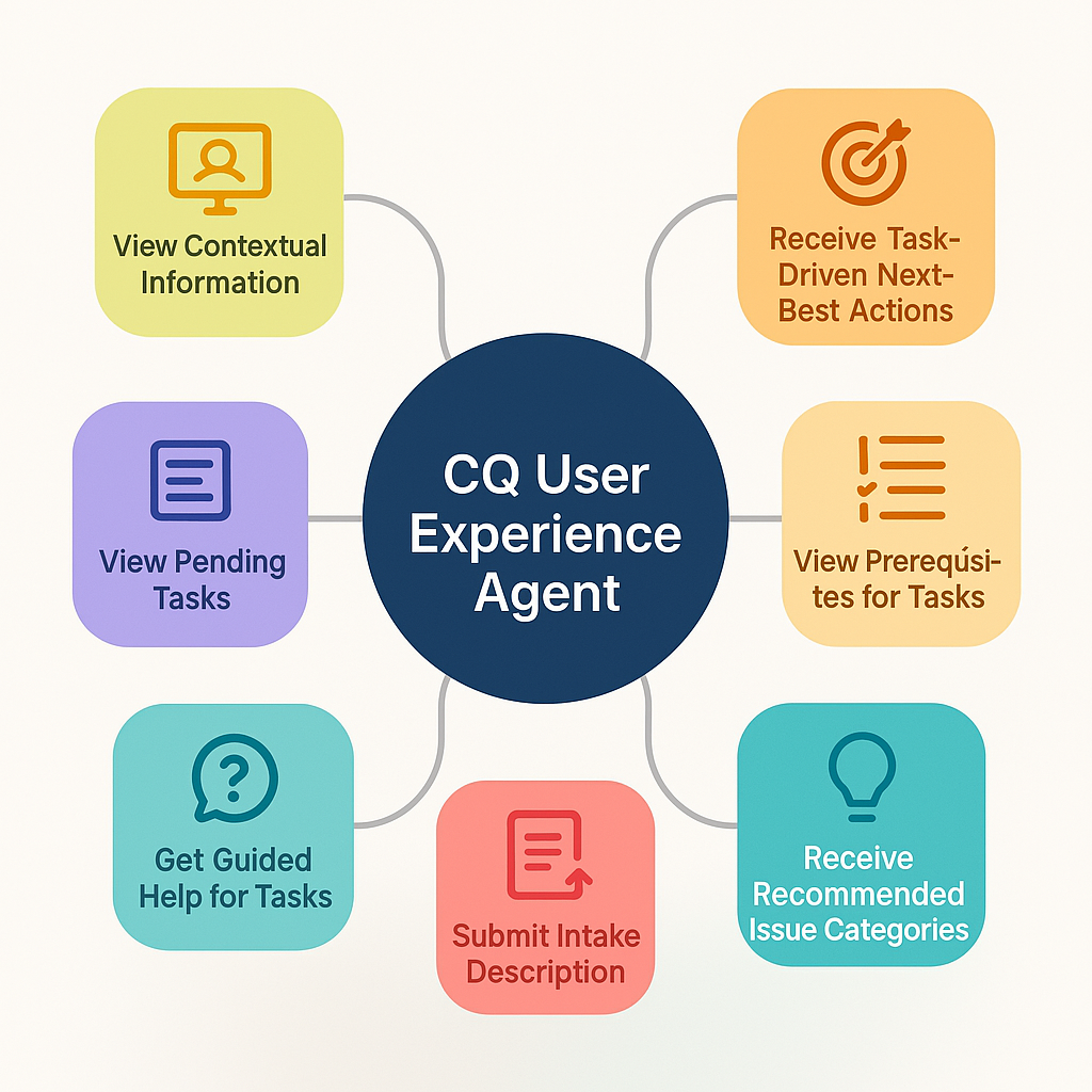 A visually appealing and colorful diagram titled 'CQ User Experience Agent'. The diagram should incl-20250723-081709.jpeg